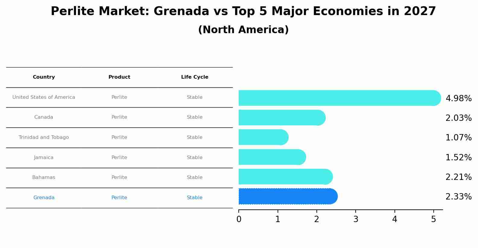 Perlite Market: Grenada vs Top 5 Major Economies in 2027 (North America)