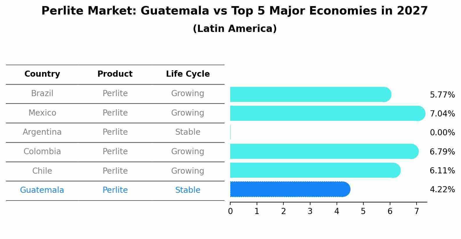 Perlite Market: Guatemala vs Top 5 Major Economies in 2027 (Latin America)