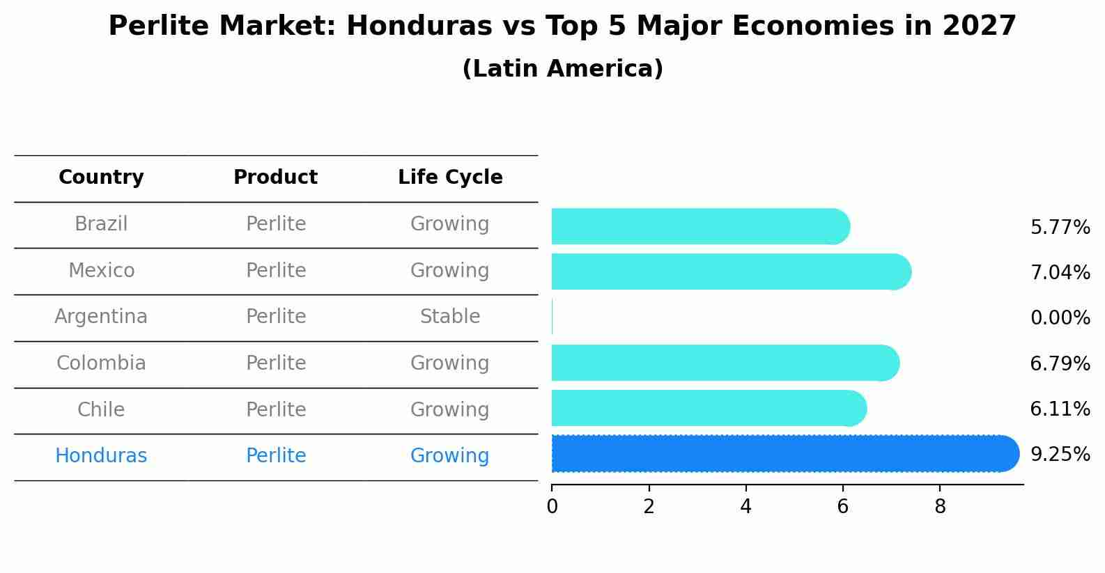Perlite Market: Honduras vs Top 5 Major Economies in 2027 (Latin America)