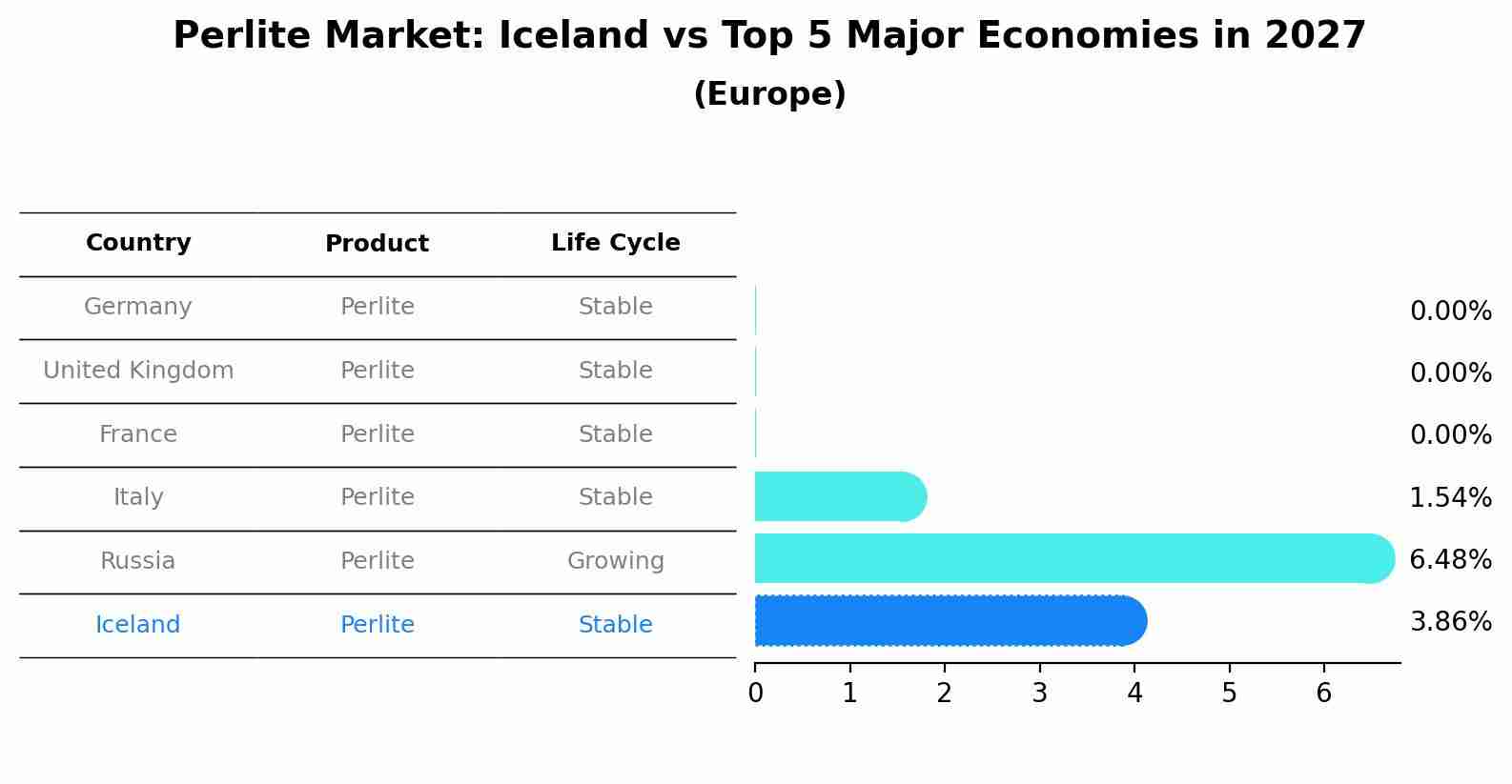 Perlite Market: Iceland vs Top 5 Major Economies in 2027 (Europe)