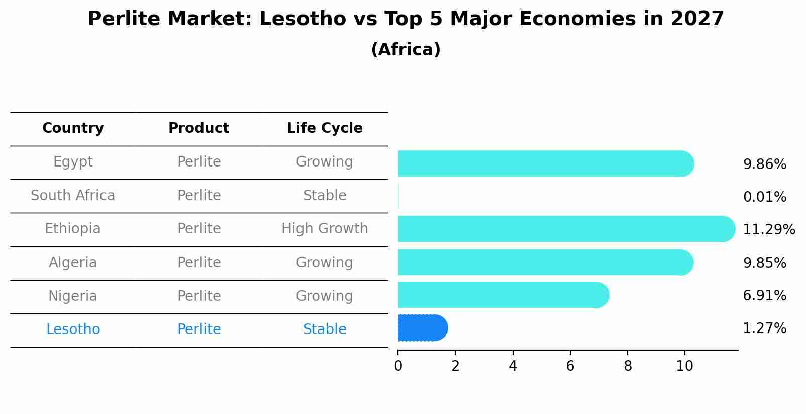 Perlite Market: Lesotho vs Top 5 Major Economies in 2027 (Africa)