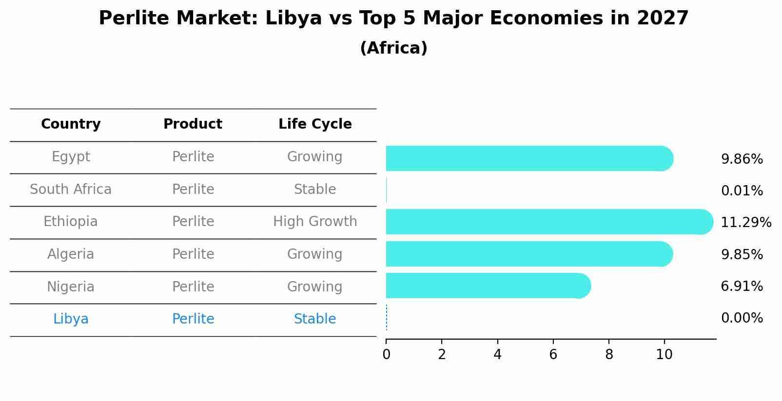 Perlite Market: Libya vs Top 5 Major Economies in 2027 (Africa)