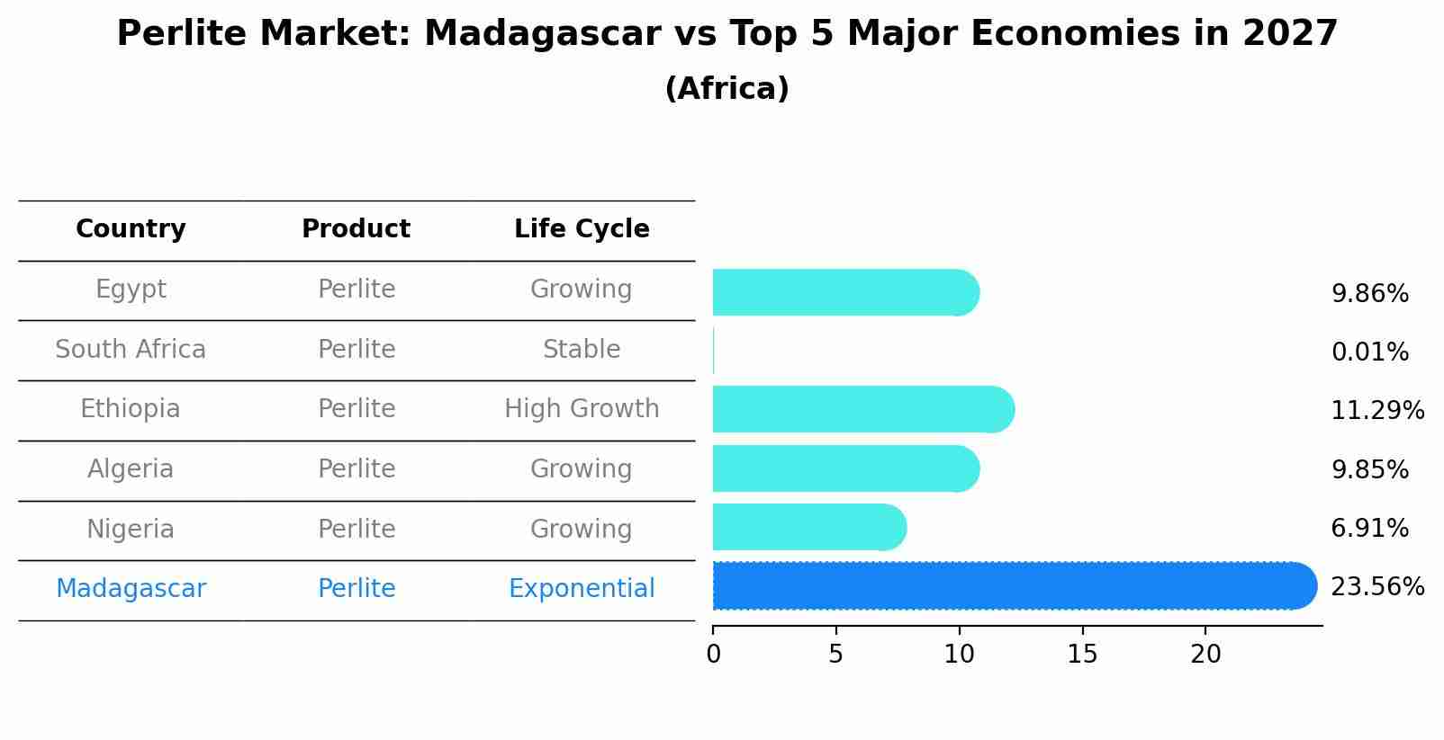 Perlite Market: Madagascar vs Top 5 Major Economies in 2027 (Africa)