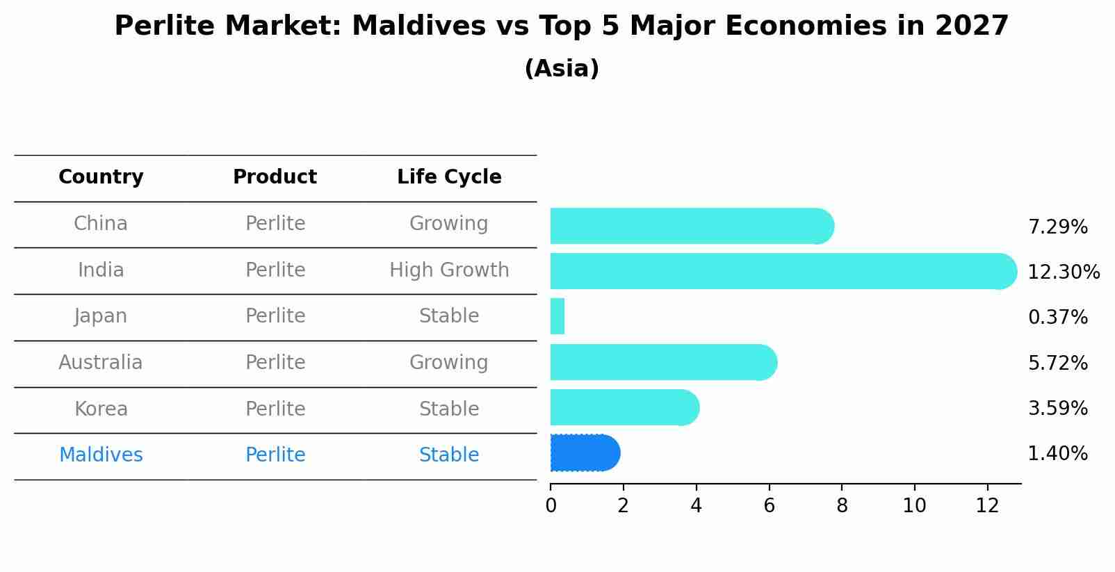Perlite Market: Maldives vs Top 5 Major Economies in 2027 (Asia)