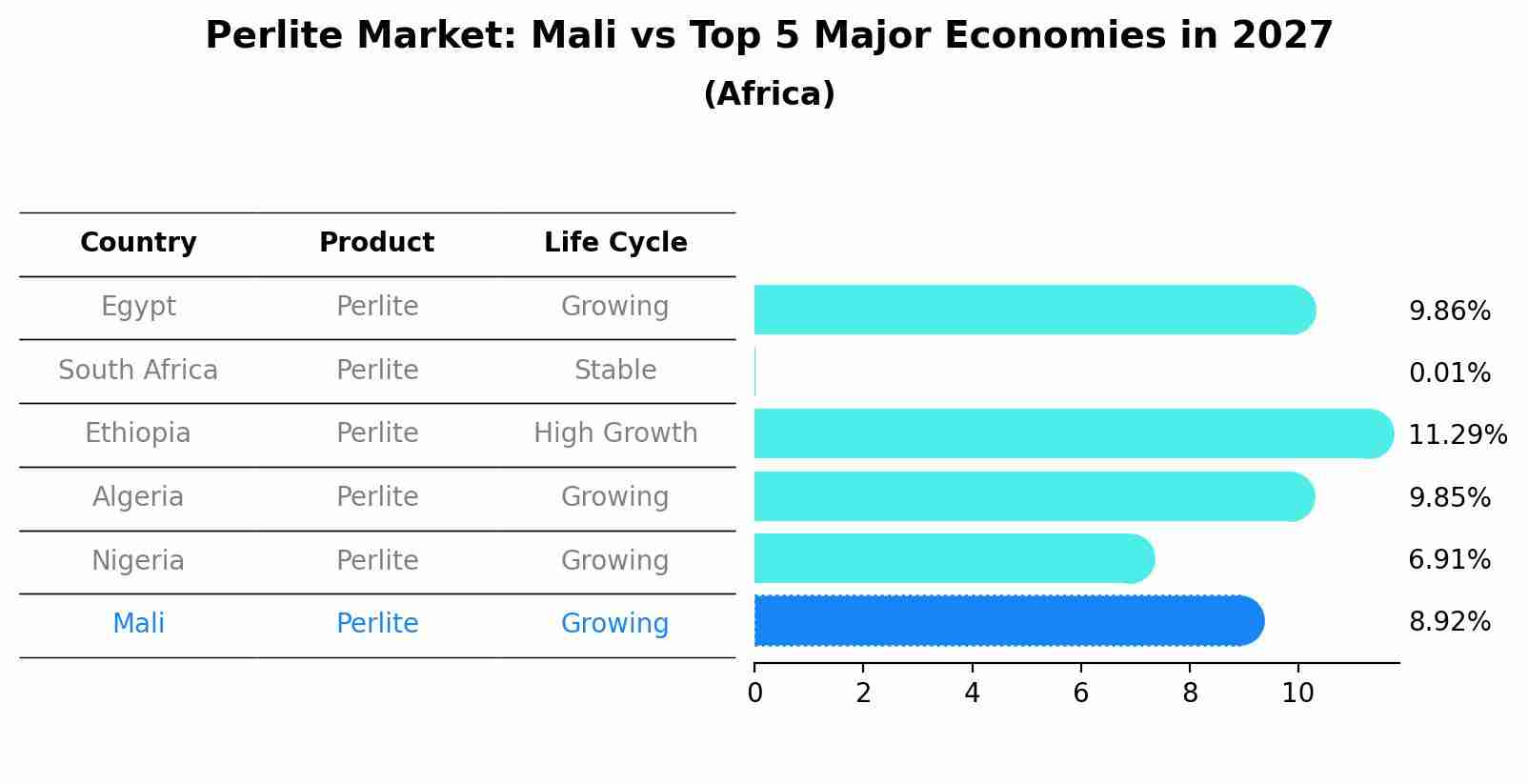 Perlite Market: Mali vs Top 5 Major Economies in 2027 (Africa)
