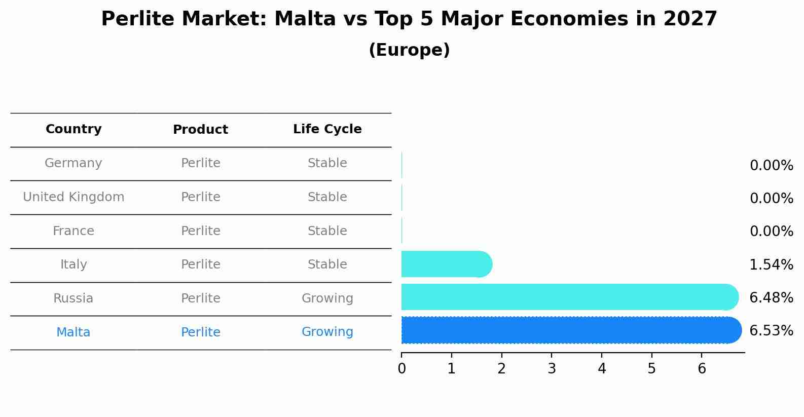 Perlite Market: Malta vs Top 5 Major Economies in 2027 (Europe)