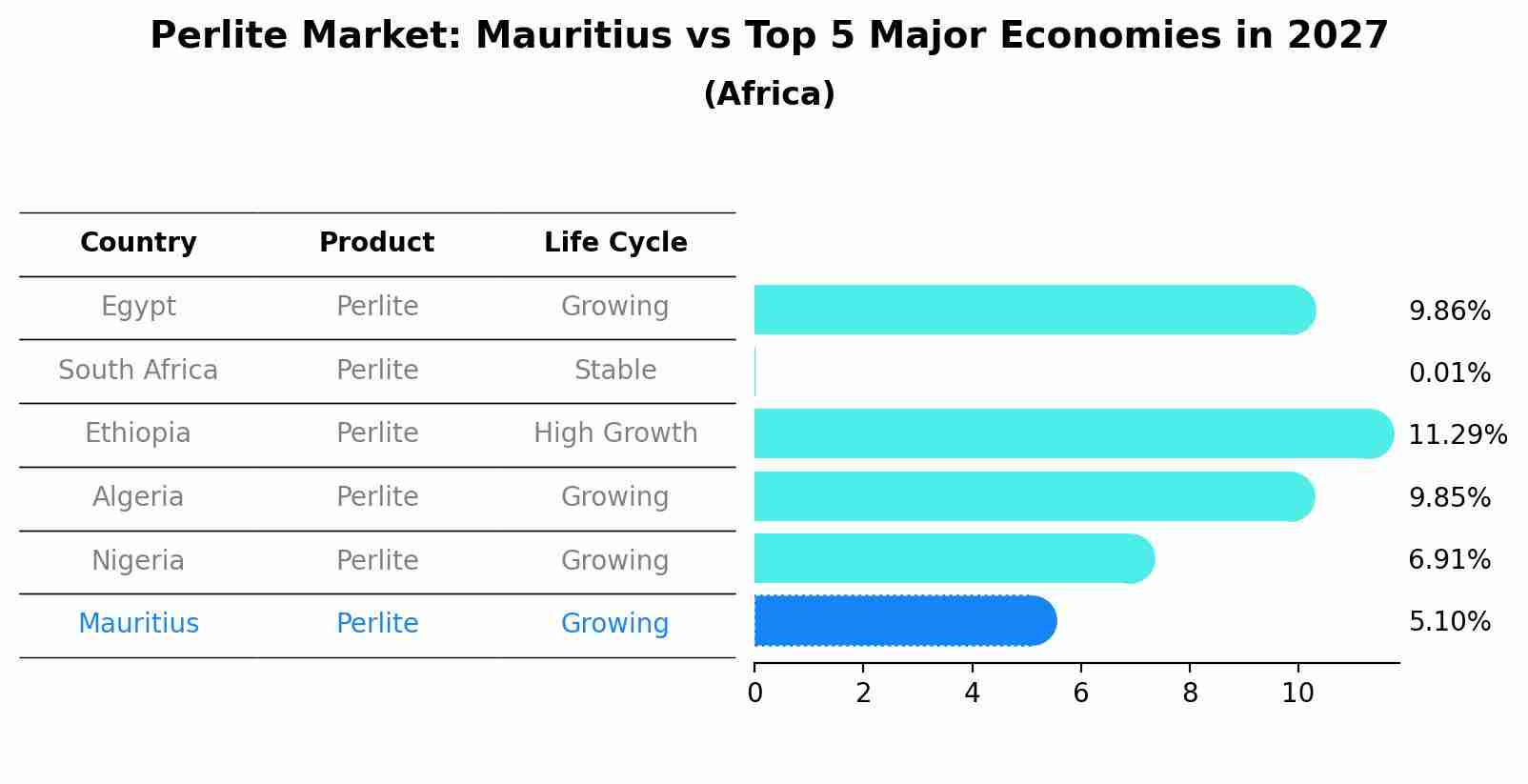 Perlite Market: Mauritius vs Top 5 Major Economies in 2027 (Africa)