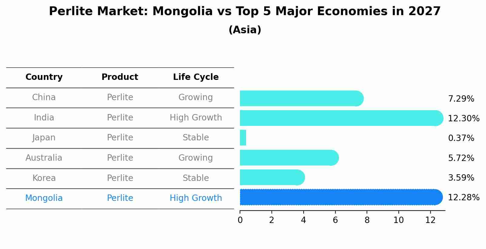 Perlite Market: Mongolia vs Top 5 Major Economies in 2027 (Asia)
