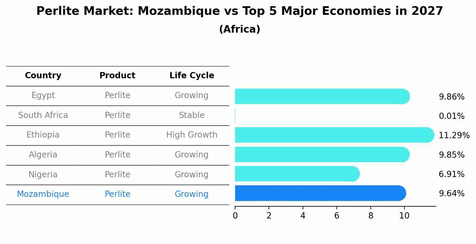 Perlite Market: Mozambique vs Top 5 Major Economies in 2027 (Africa)