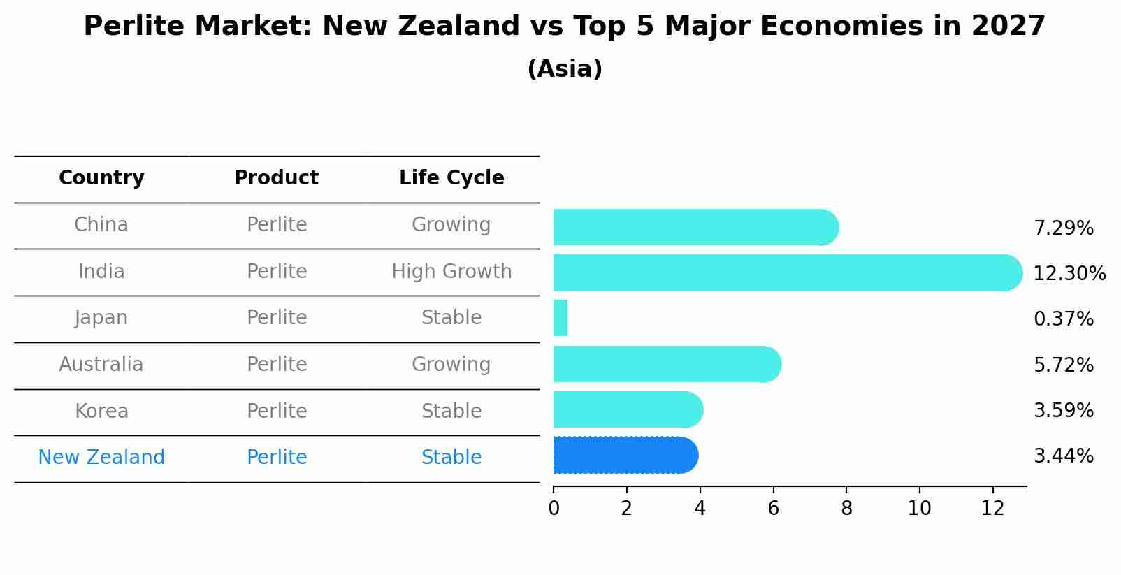 Perlite Market: New Zealand vs Top 5 Major Economies in 2027 (Asia)