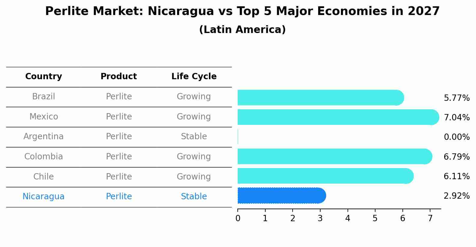 Perlite Market: Nicaragua vs Top 5 Major Economies in 2027 (Latin America)