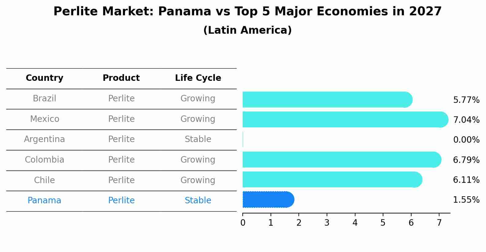 Perlite Market: Panama vs Top 5 Major Economies in 2027 (Latin America)