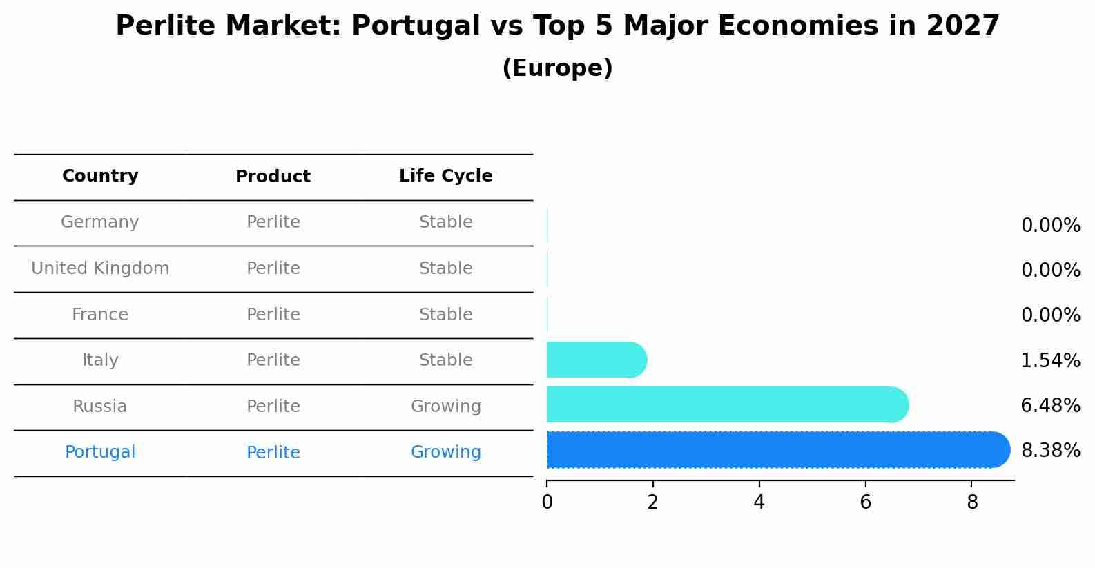 Perlite Market: Portugal vs Top 5 Major Economies in 2027 (Europe)