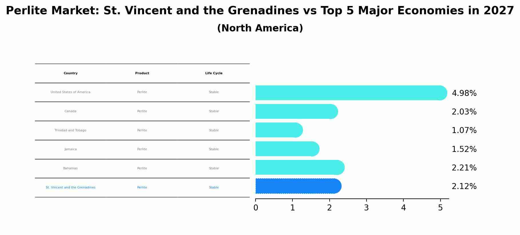 Perlite Market: St. Vincent and the Grenadines vs Top 5 Major Economies in 2027 (North America)