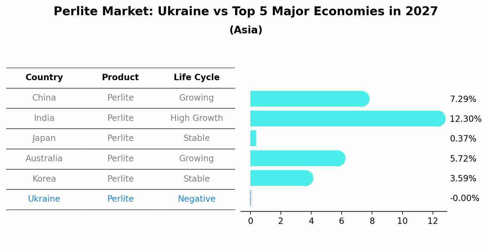 Perlite Market: Ukraine vs Top 5 Major Economies in 2027 (Asia)