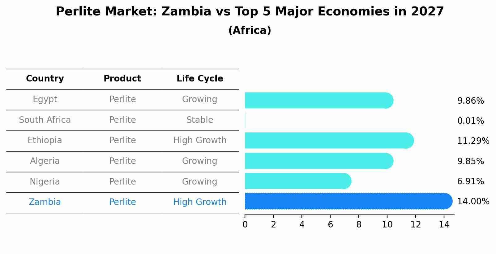 Perlite Market: Zambia vs Top 5 Major Economies in 2027 (Africa)