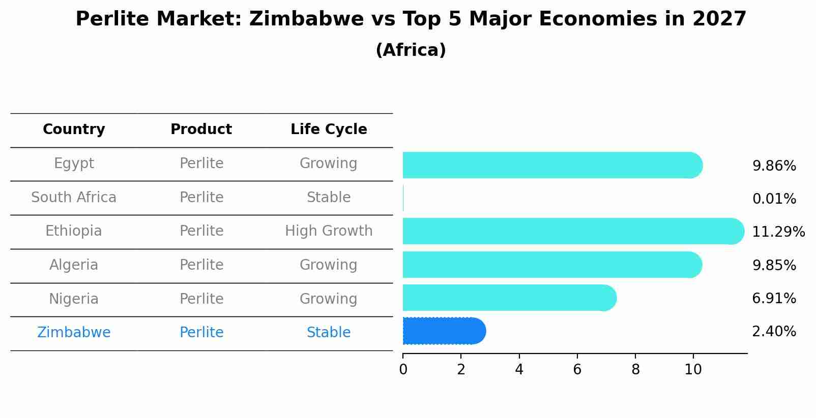 Perlite Market: Zimbabwe vs Top 5 Major Economies in 2027 (Africa)