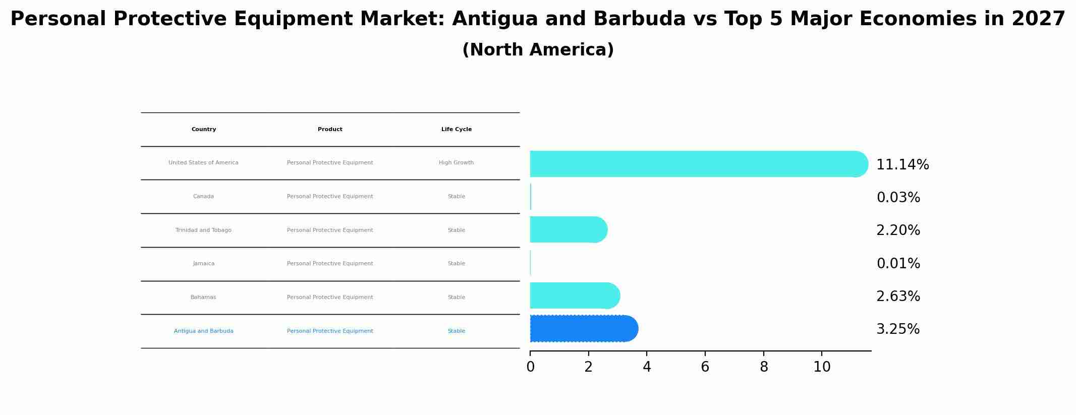 Personal Protective Equipment Market: Antigua and Barbuda vs Top 5 Major Economies in 2027 (North America)