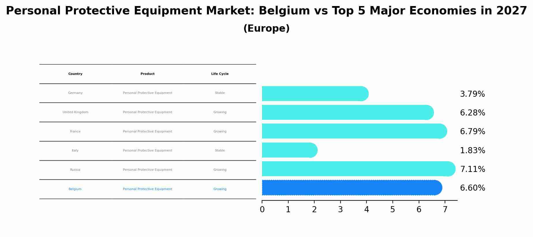 Personal Protective Equipment Market: Belgium vs Top 5 Major Economies in 2027 (Europe)
