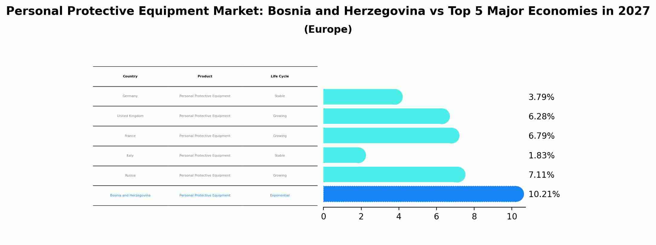 Personal Protective Equipment Market: Bosnia and Herzegovina vs Top 5 Major Economies in 2027 (Europe)