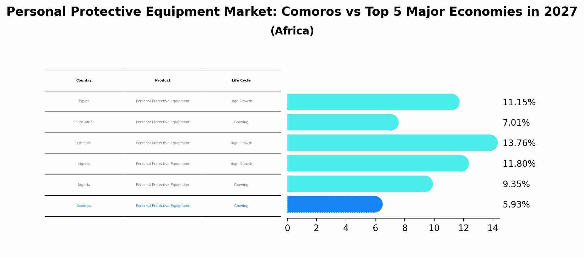 Personal Protective Equipment Market: Comoros vs Top 5 Major Economies in 2027 (Africa)