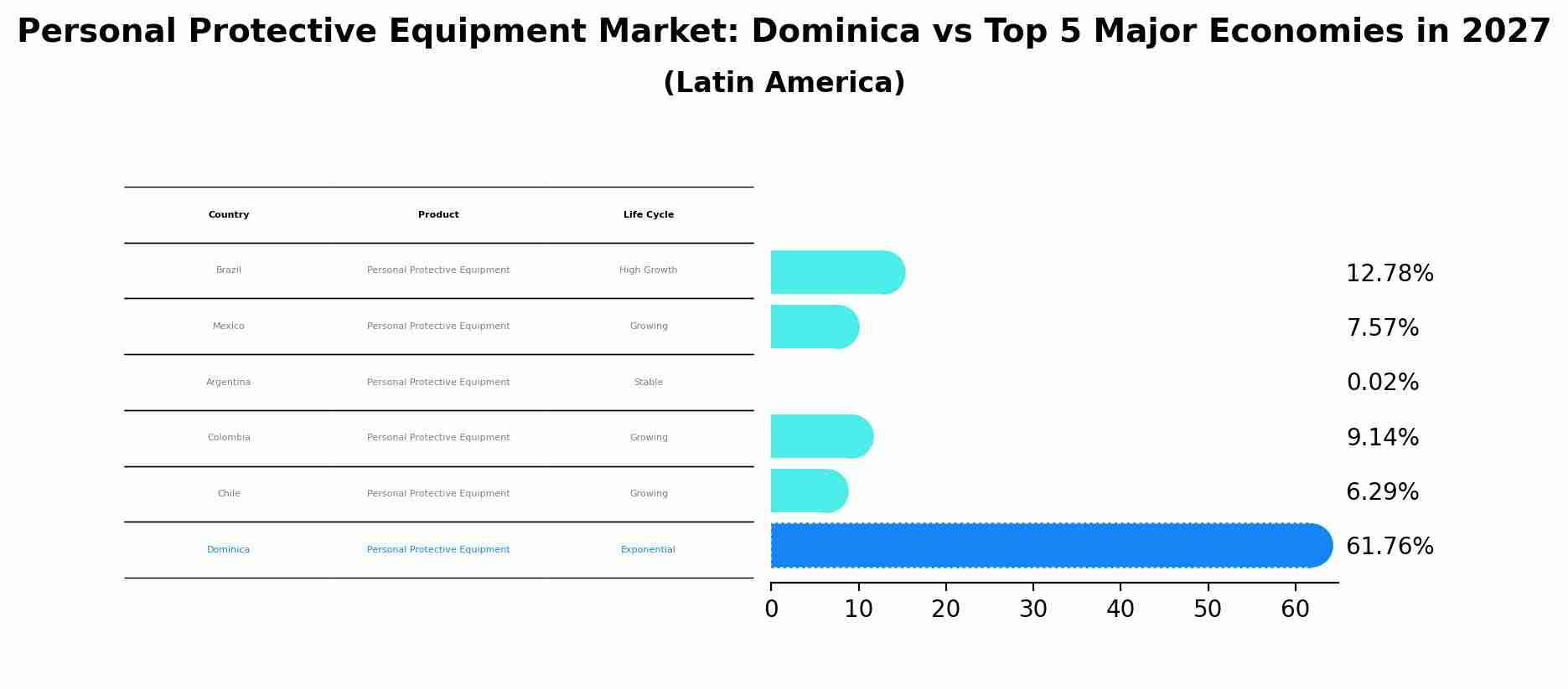 Personal Protective Equipment Market: Dominica vs Top 5 Major Economies in 2027 (Latin America)