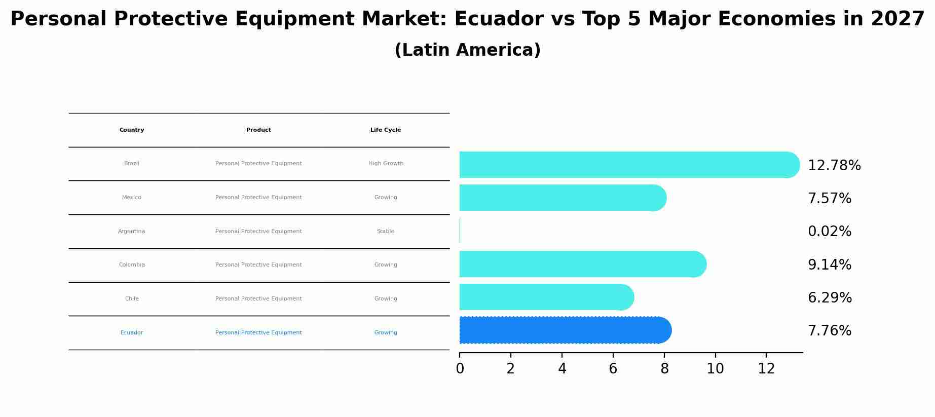 Personal Protective Equipment Market: Ecuador vs Top 5 Major Economies in 2027 (Latin America)