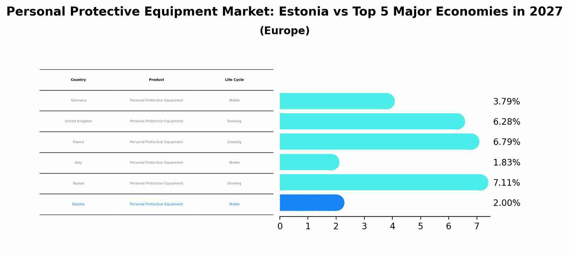 Personal Protective Equipment Market: Estonia vs Top 5 Major Economies in 2027 (Europe)