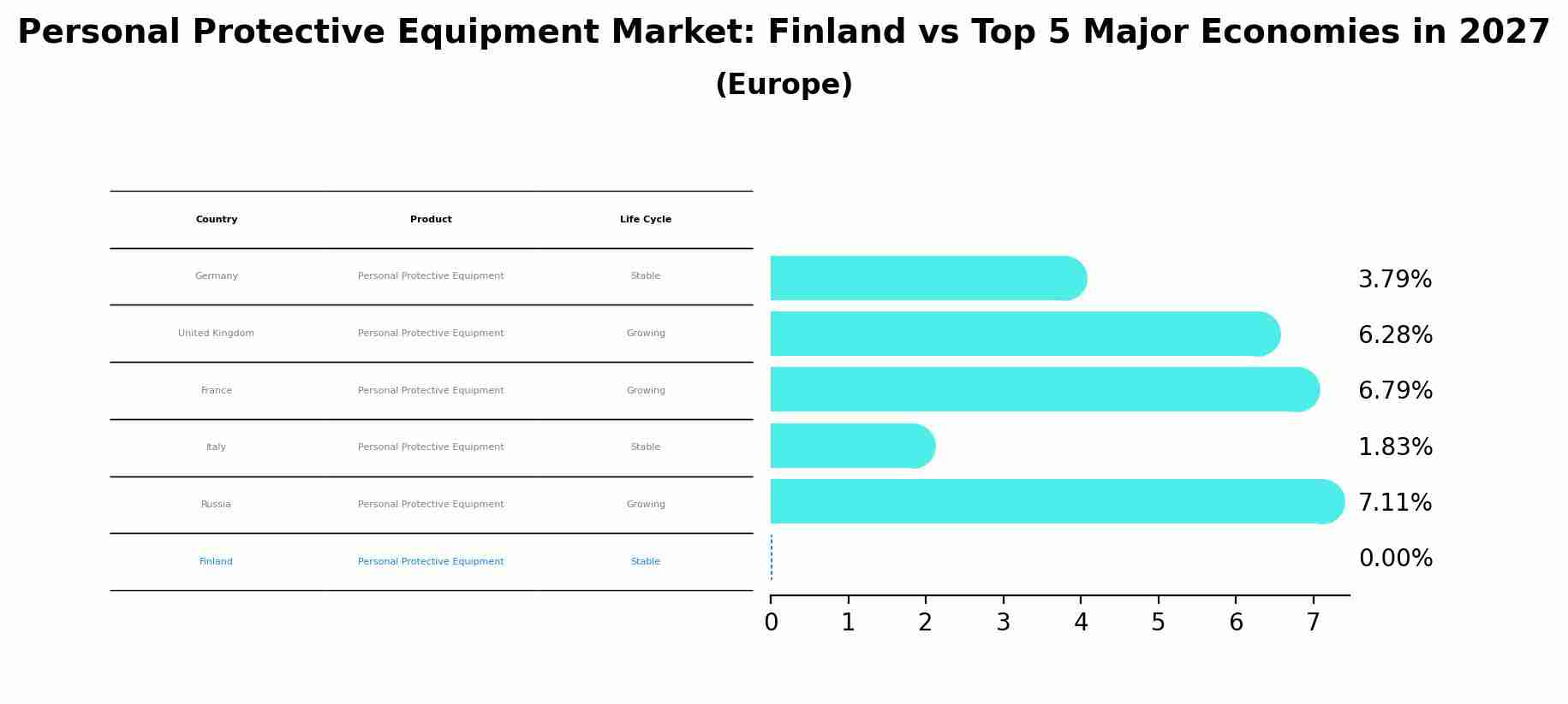 Personal Protective Equipment Market: Finland vs Top 5 Major Economies in 2027 (Europe)