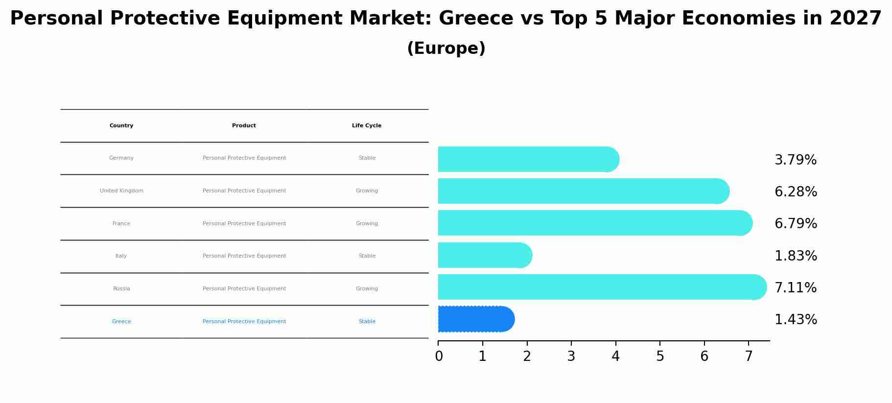 Personal Protective Equipment Market: Greece vs Top 5 Major Economies in 2027 (Europe)