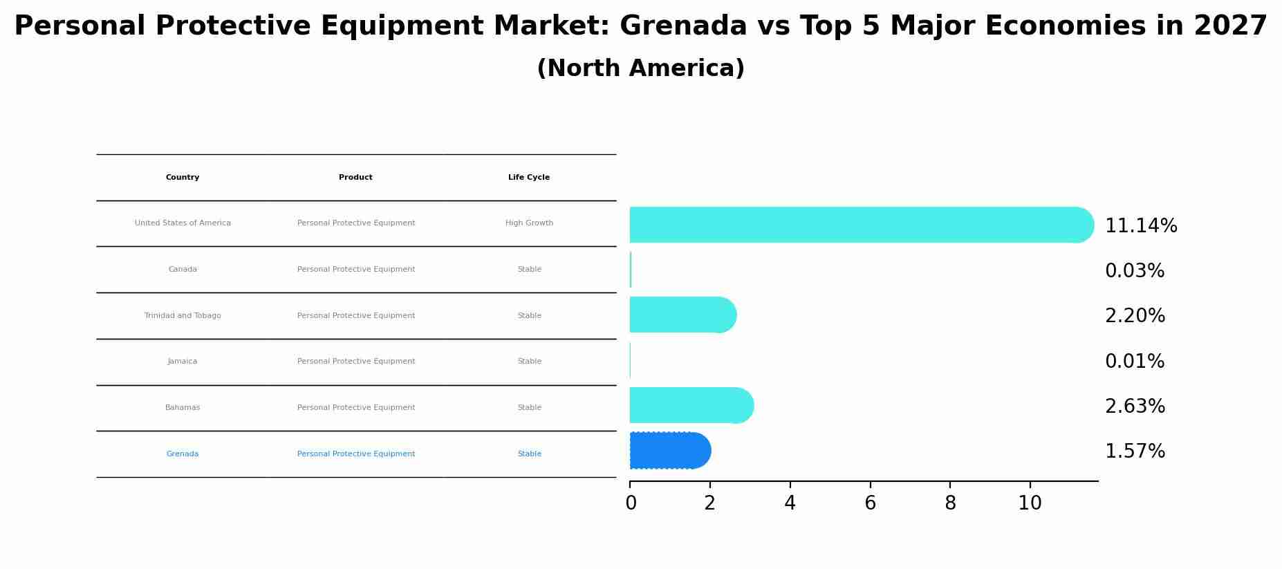 Personal Protective Equipment Market: Grenada vs Top 5 Major Economies in 2027 (North America)