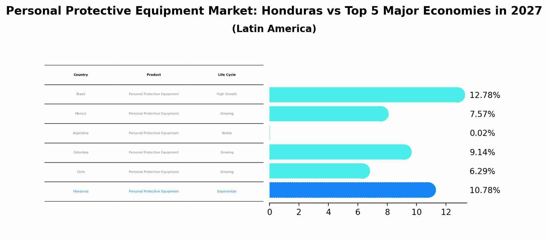 Personal Protective Equipment Market: Honduras vs Top 5 Major Economies in 2027 (Latin America)
