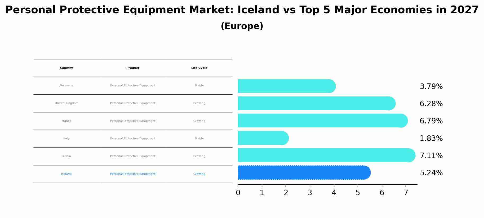 Personal Protective Equipment Market: Iceland vs Top 5 Major Economies in 2027 (Europe)