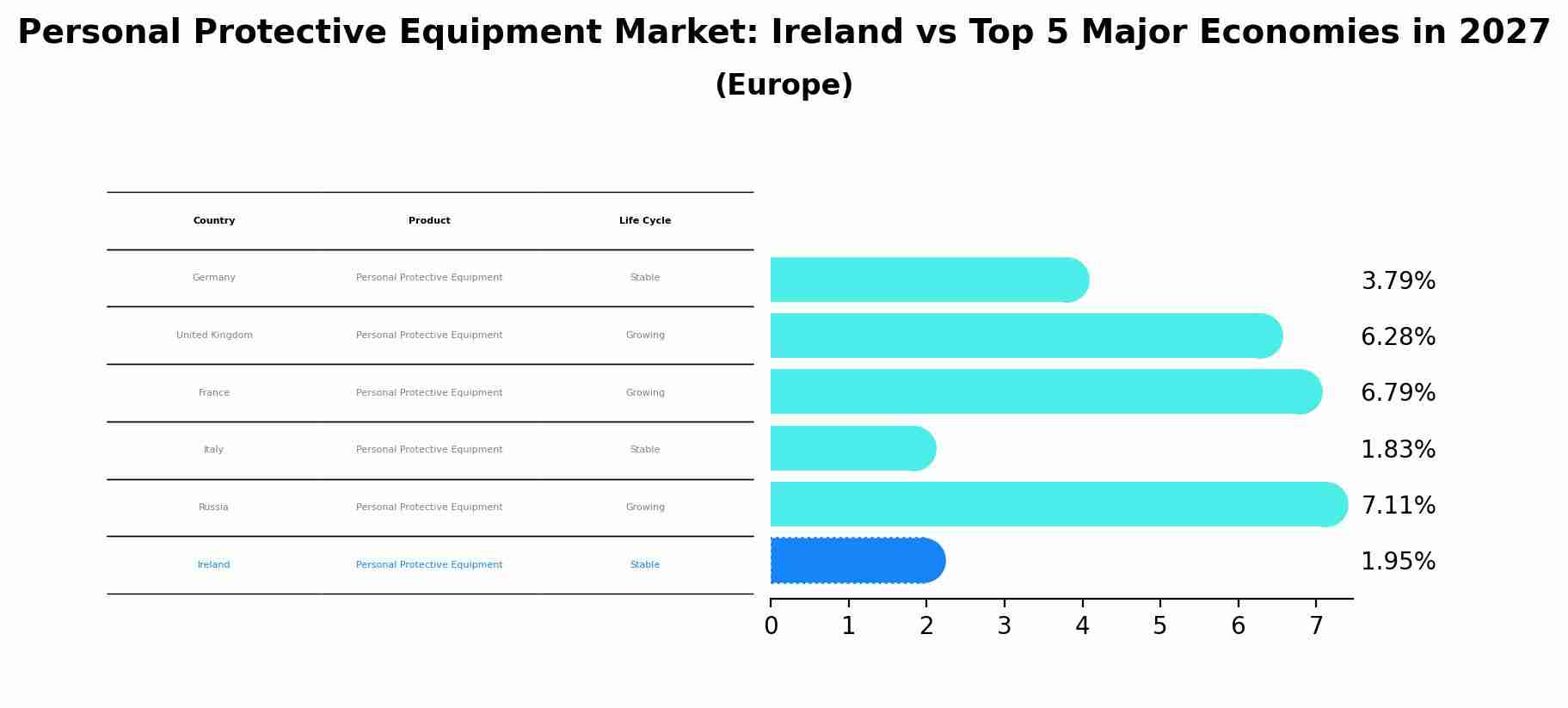 Personal Protective Equipment Market: Ireland vs Top 5 Major Economies in 2027 (Europe)