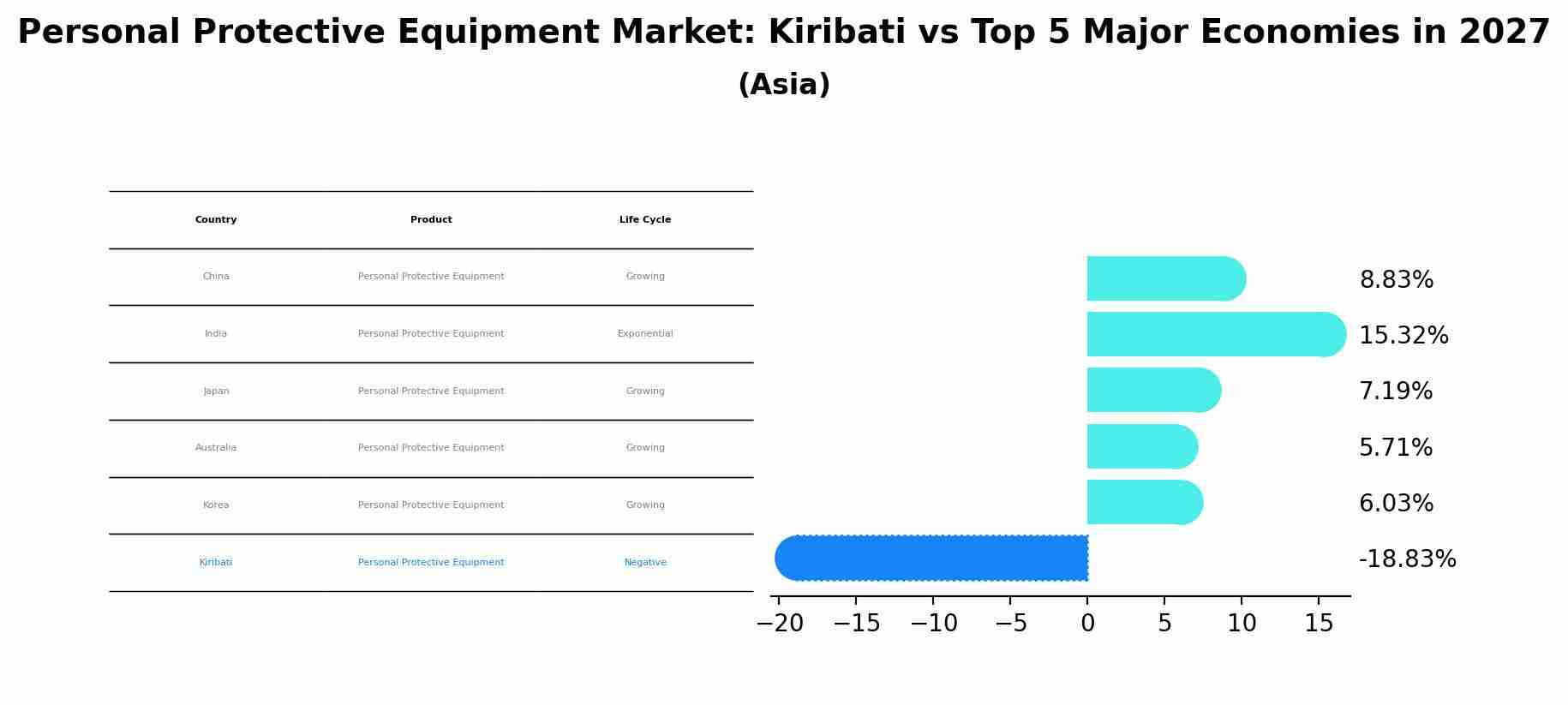 Personal Protective Equipment Market: Kiribati vs Top 5 Major Economies in 2027 (Asia)