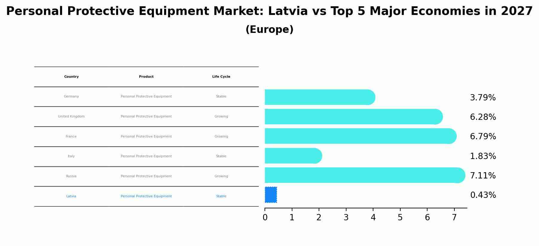 Personal Protective Equipment Market: Latvia vs Top 5 Major Economies in 2027 (Europe)