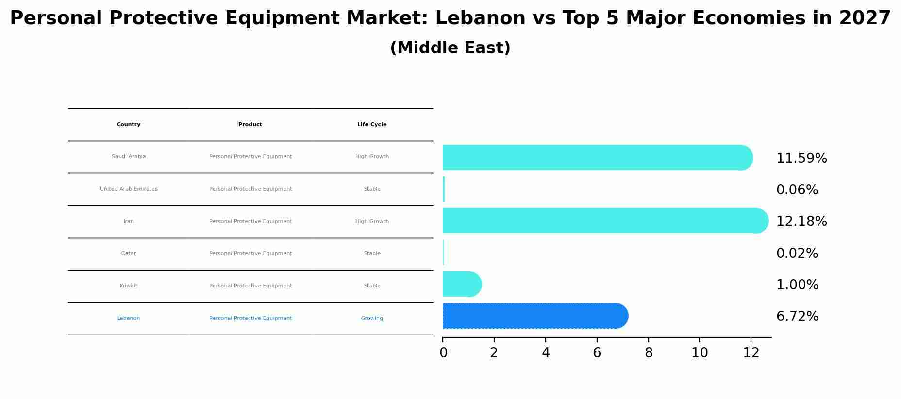 Personal Protective Equipment Market: Lebanon vs Top 5 Major Economies in 2027 (Middle East)