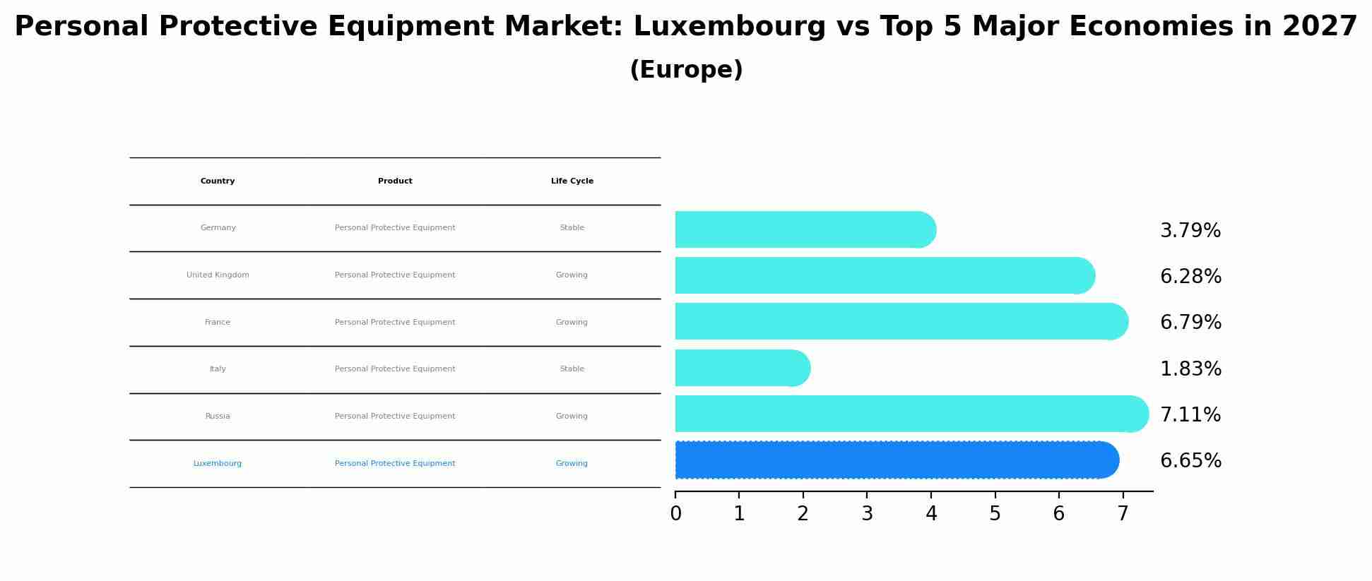 Personal Protective Equipment Market: Luxembourg vs Top 5 Major Economies in 2027 (Europe)