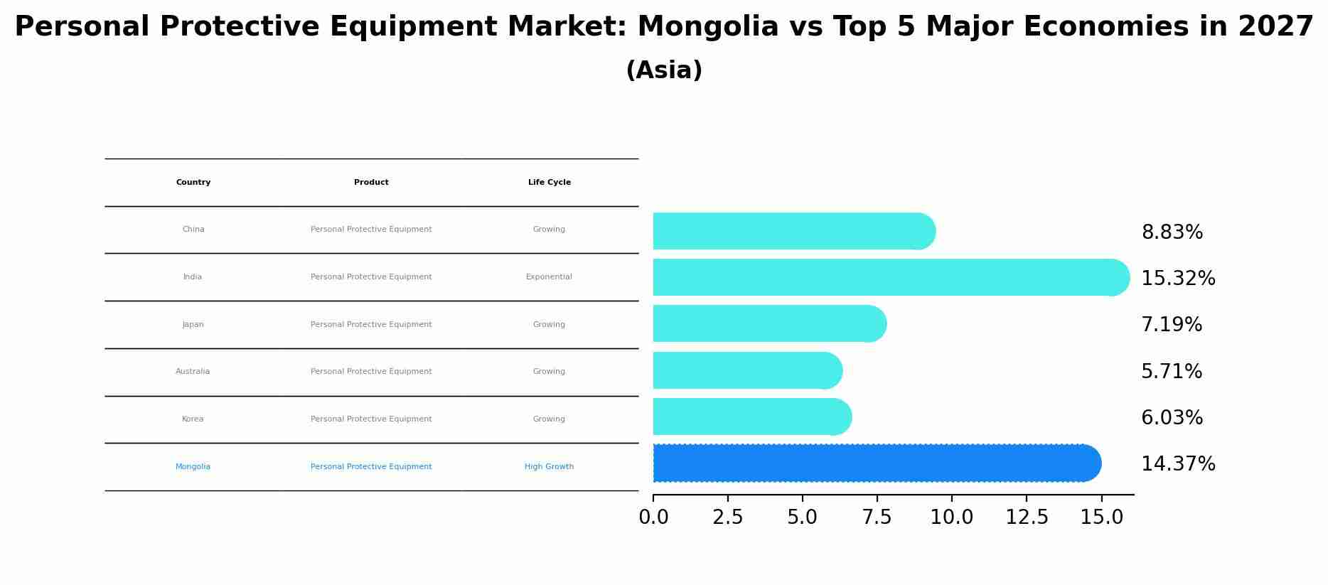 Personal Protective Equipment Market: Mongolia vs Top 5 Major Economies in 2027 (Asia)