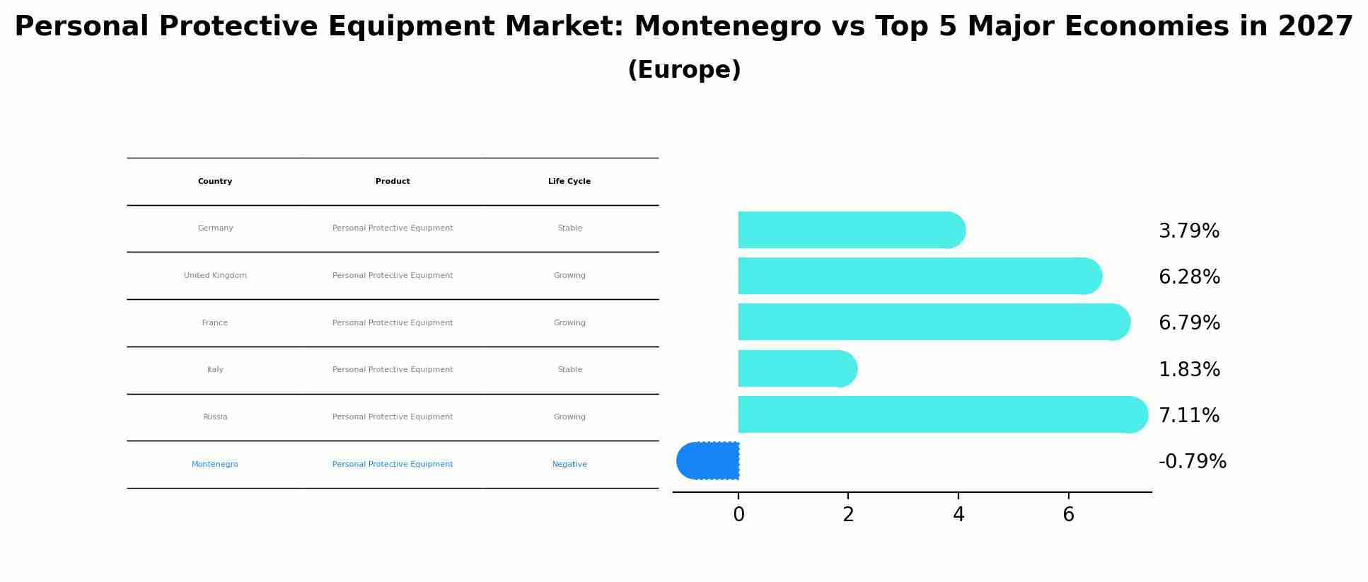 Personal Protective Equipment Market: Montenegro vs Top 5 Major Economies in 2027 (Europe)
