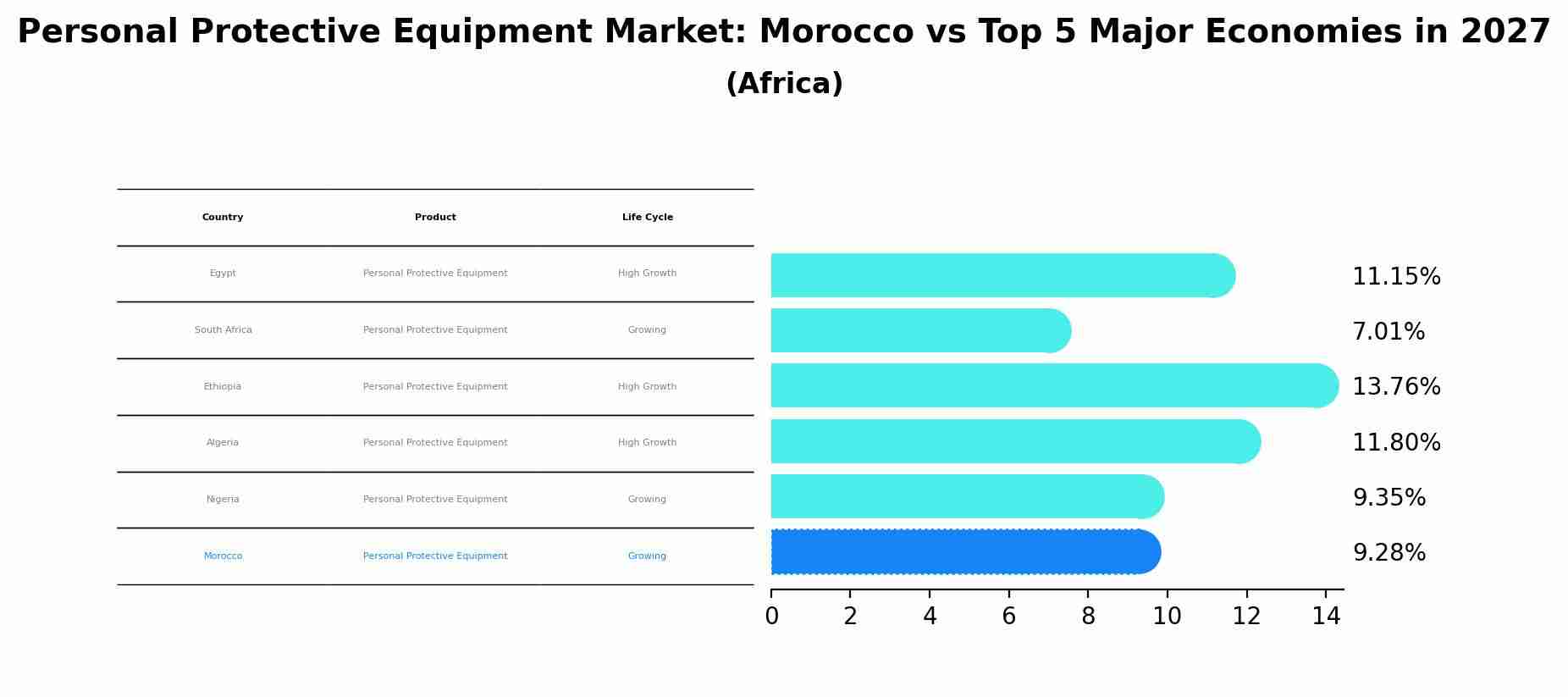 Personal Protective Equipment Market: Morocco vs Top 5 Major Economies in 2027 (Africa)