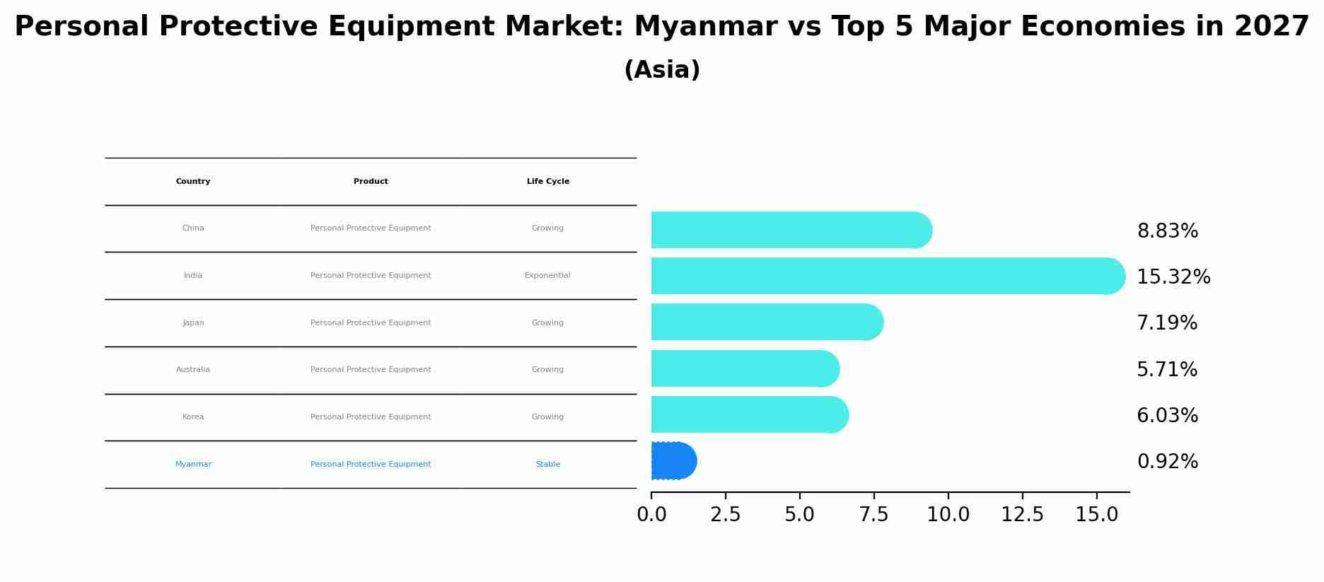 Personal Protective Equipment Market: Myanmar vs Top 5 Major Economies in 2027 (Asia)