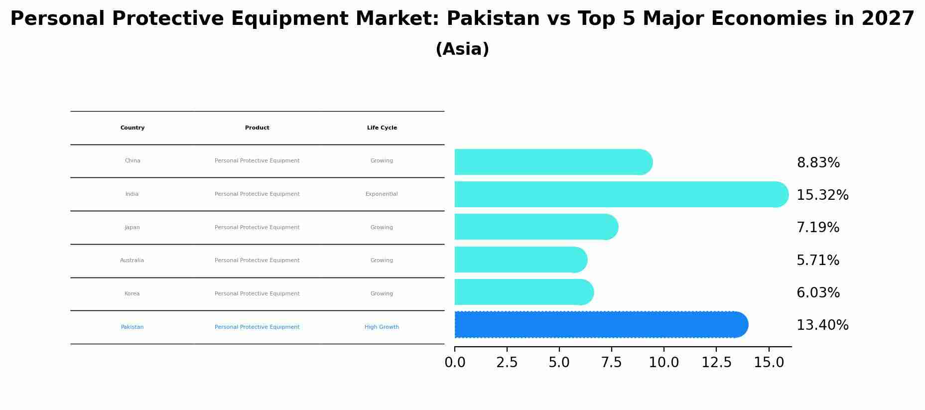 Personal Protective Equipment Market: Pakistan vs Top 5 Major Economies in 2027 (Asia)