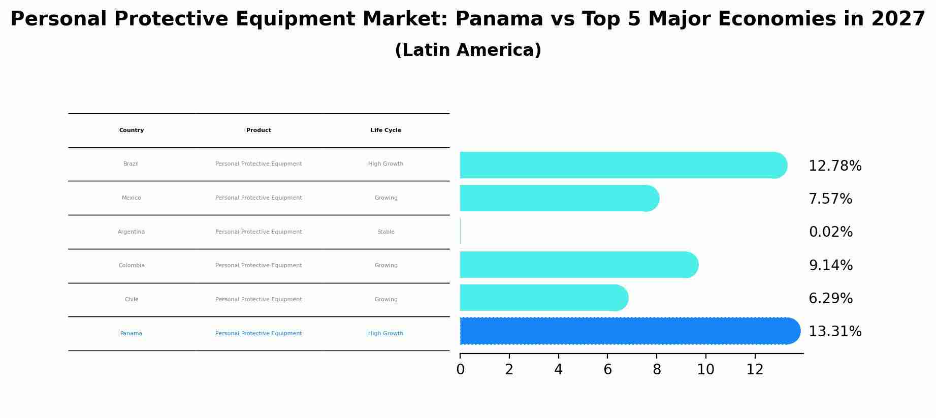 Personal Protective Equipment Market: Panama vs Top 5 Major Economies in 2027 (Latin America)