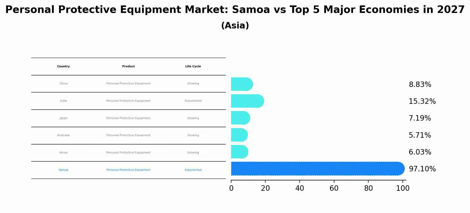 Personal Protective Equipment Market: Samoa vs Top 5 Major Economies in 2027 (Asia)