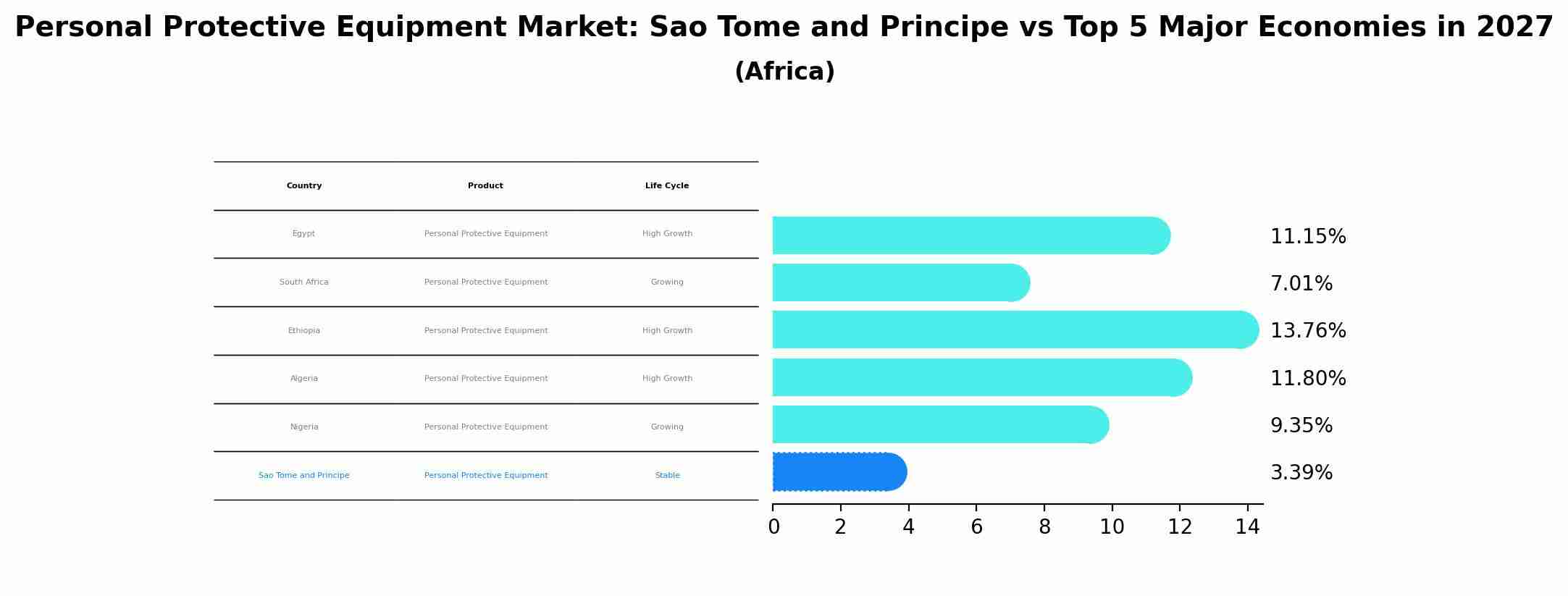 Personal Protective Equipment Market: Sao Tome and Principe vs Top 5 Major Economies in 2027 (Africa)