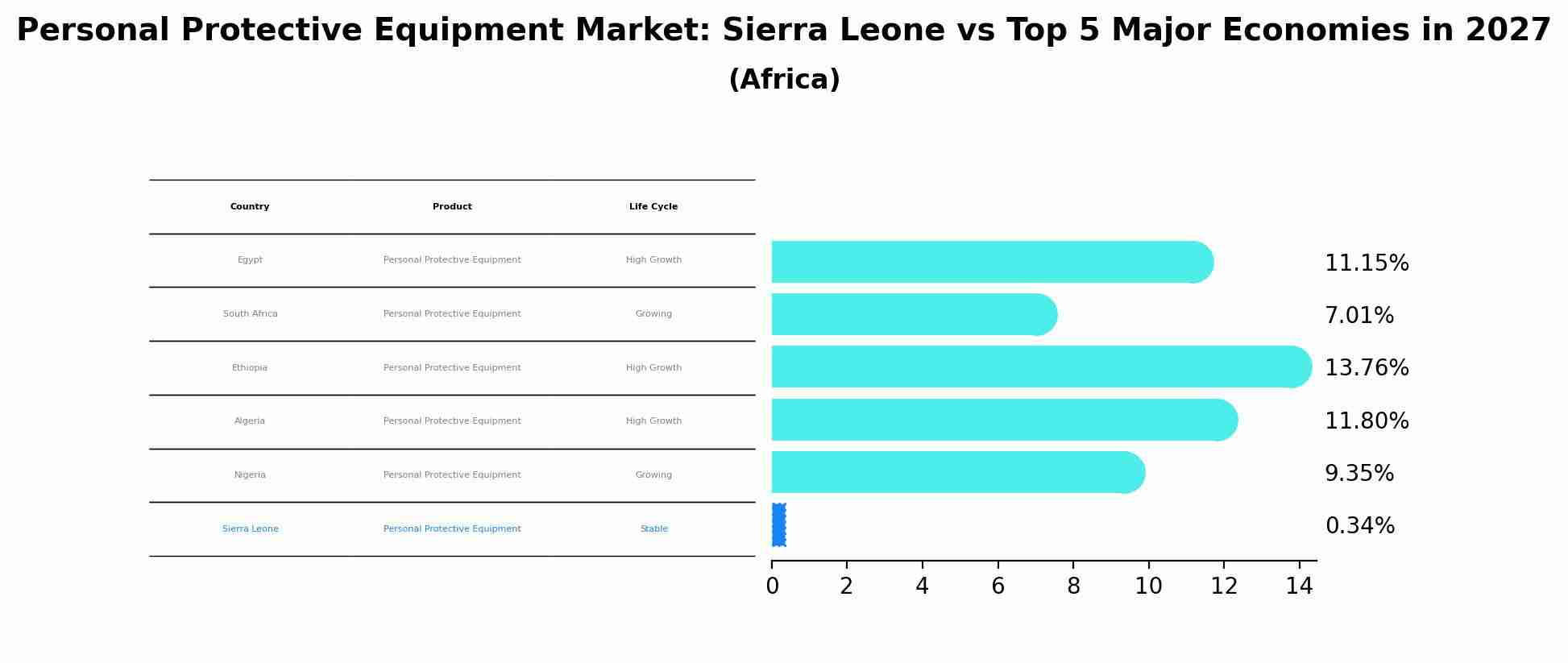 Personal Protective Equipment Market: Sierra Leone vs Top 5 Major Economies in 2027 (Africa)
