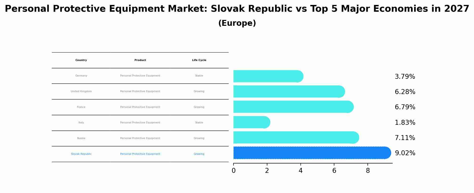 Personal Protective Equipment Market: Slovak Republic vs Top 5 Major Economies in 2027 (Europe)