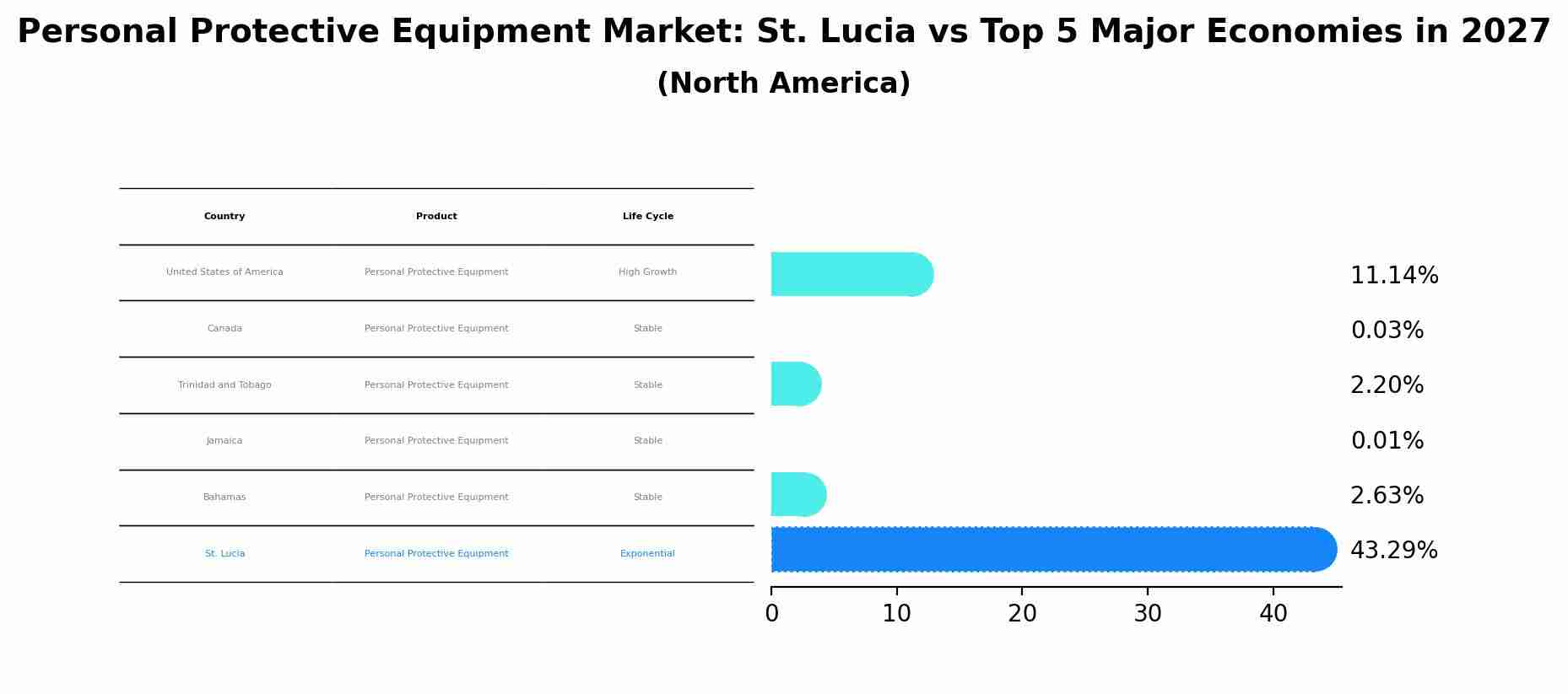 Personal Protective Equipment Market: St. Lucia vs Top 5 Major Economies in 2027 (North America)