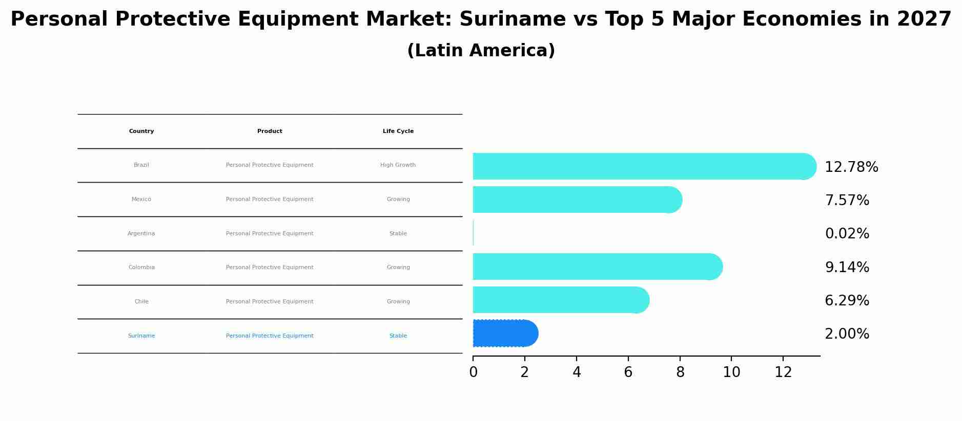 Personal Protective Equipment Market: Suriname vs Top 5 Major Economies in 2027 (Latin America)